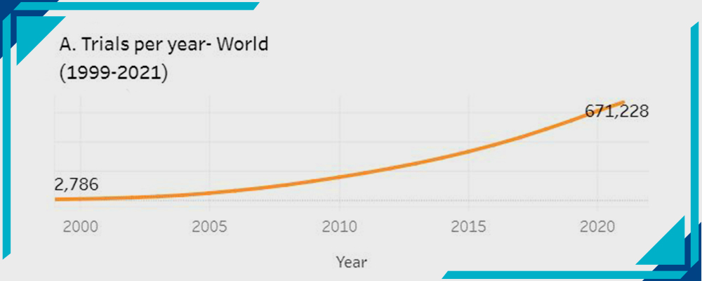 Trials per year worldwide