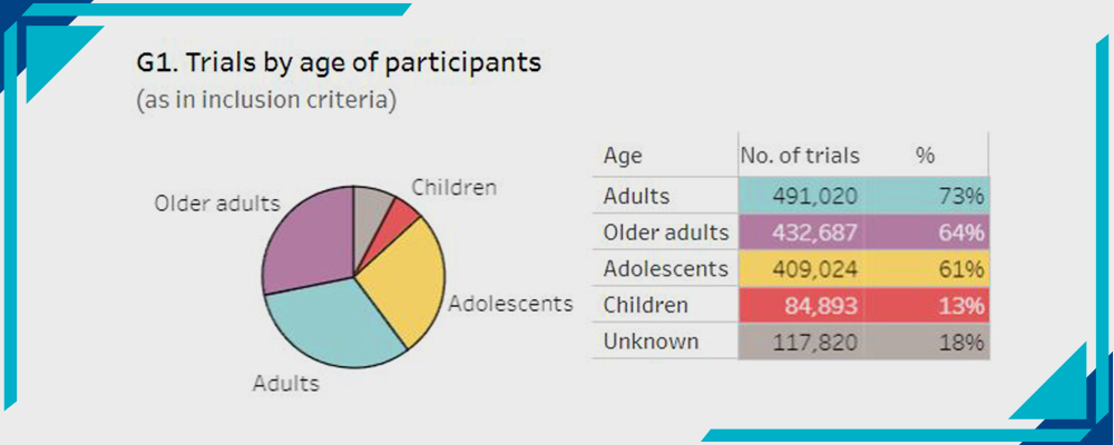 trials by age