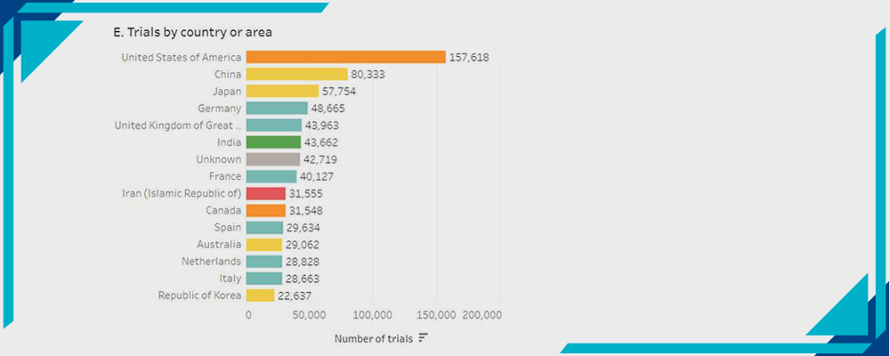 trials by country or area