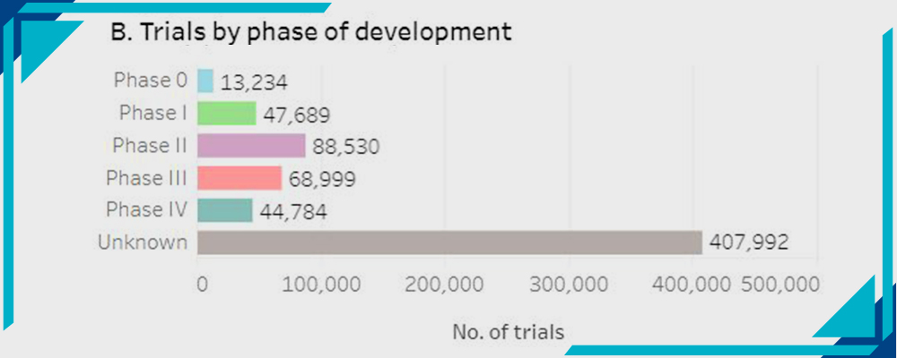 trials by phase of development