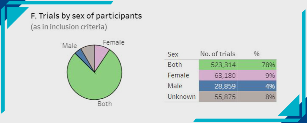 trials by sex of participants