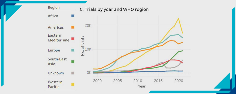 trials by year and who region