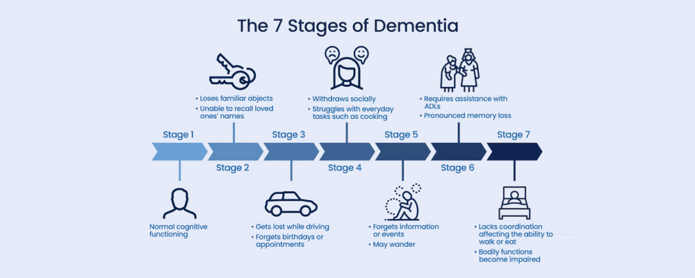 7 stages of dementia