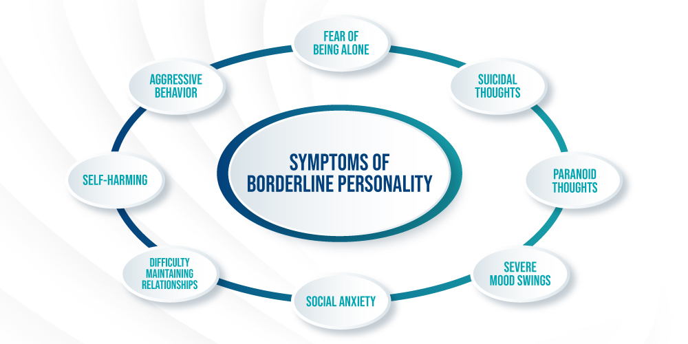 Symptoms Of BPD